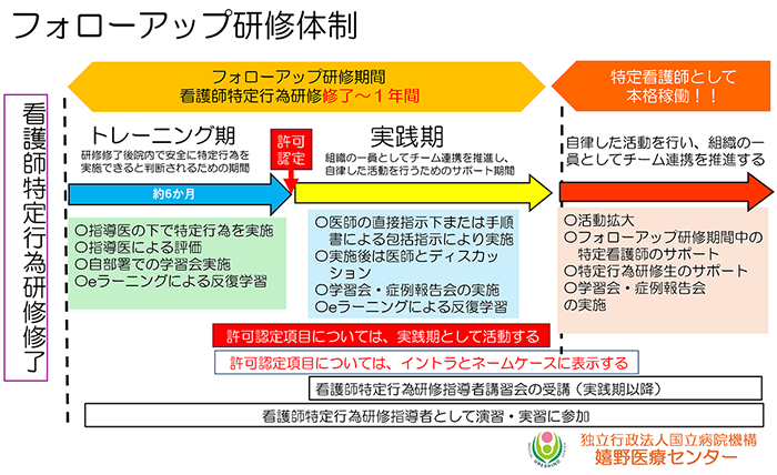 フォローアップ体制