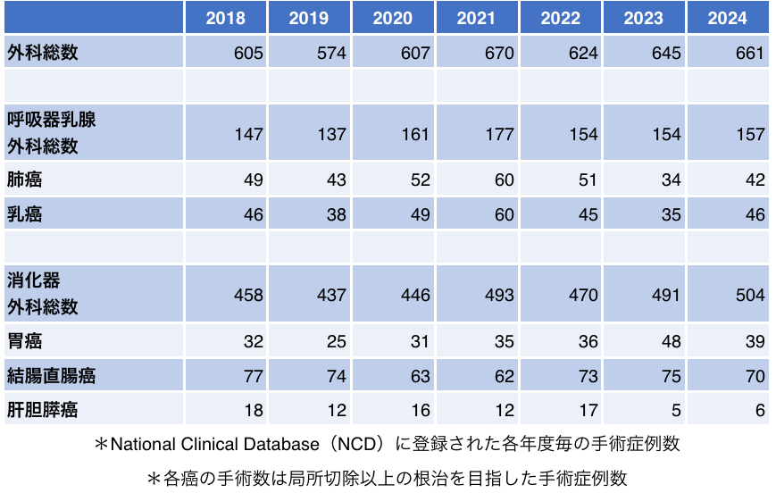 外科手術症例数の推移