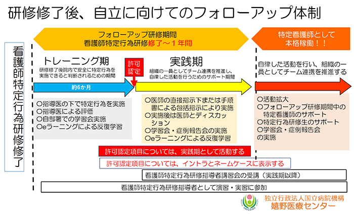 フォローアップ体制